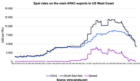 freight rates 2022 chart.